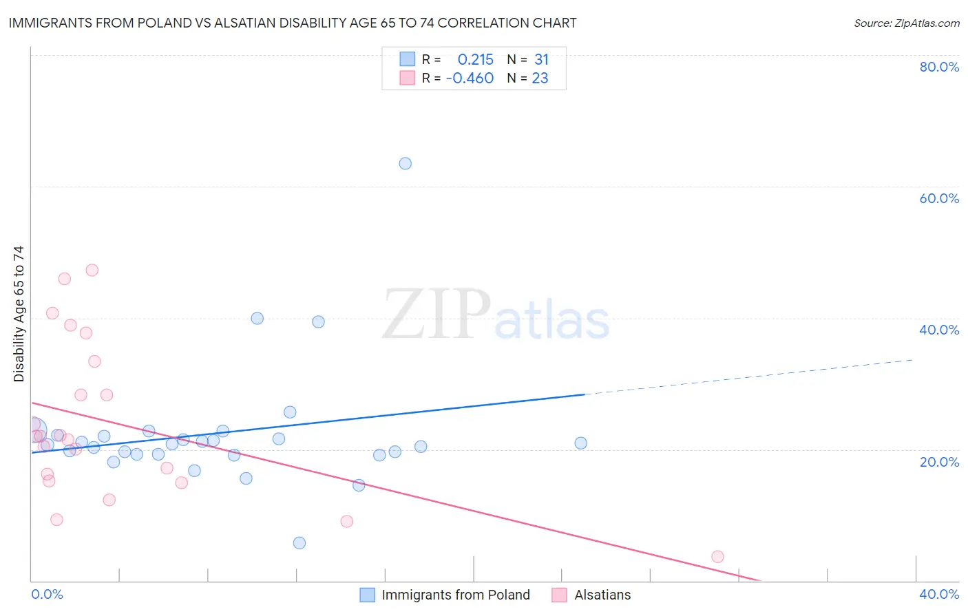 Immigrants from Poland vs Alsatian Disability Age 65 to 74