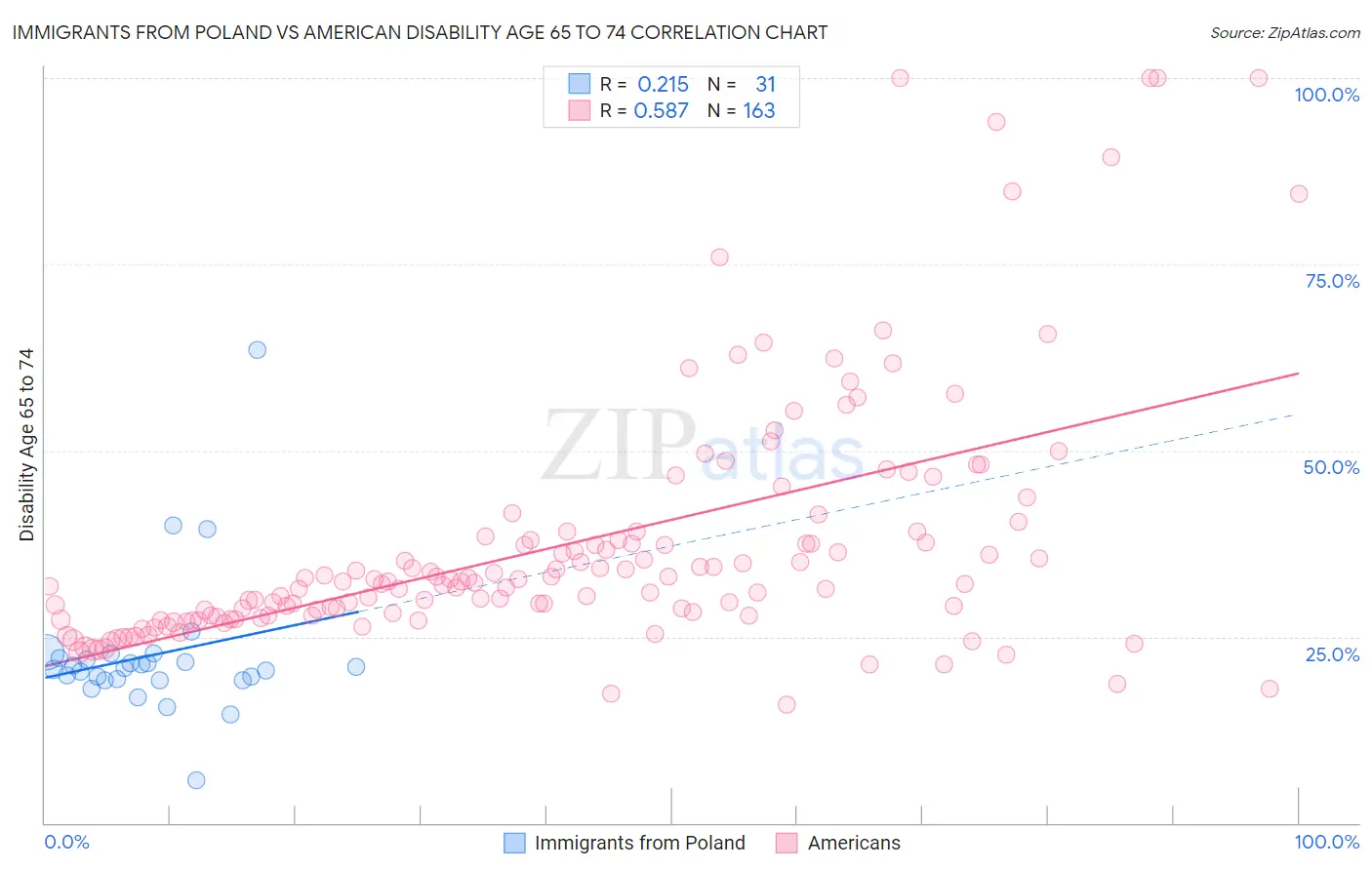 Immigrants from Poland vs American Disability Age 65 to 74