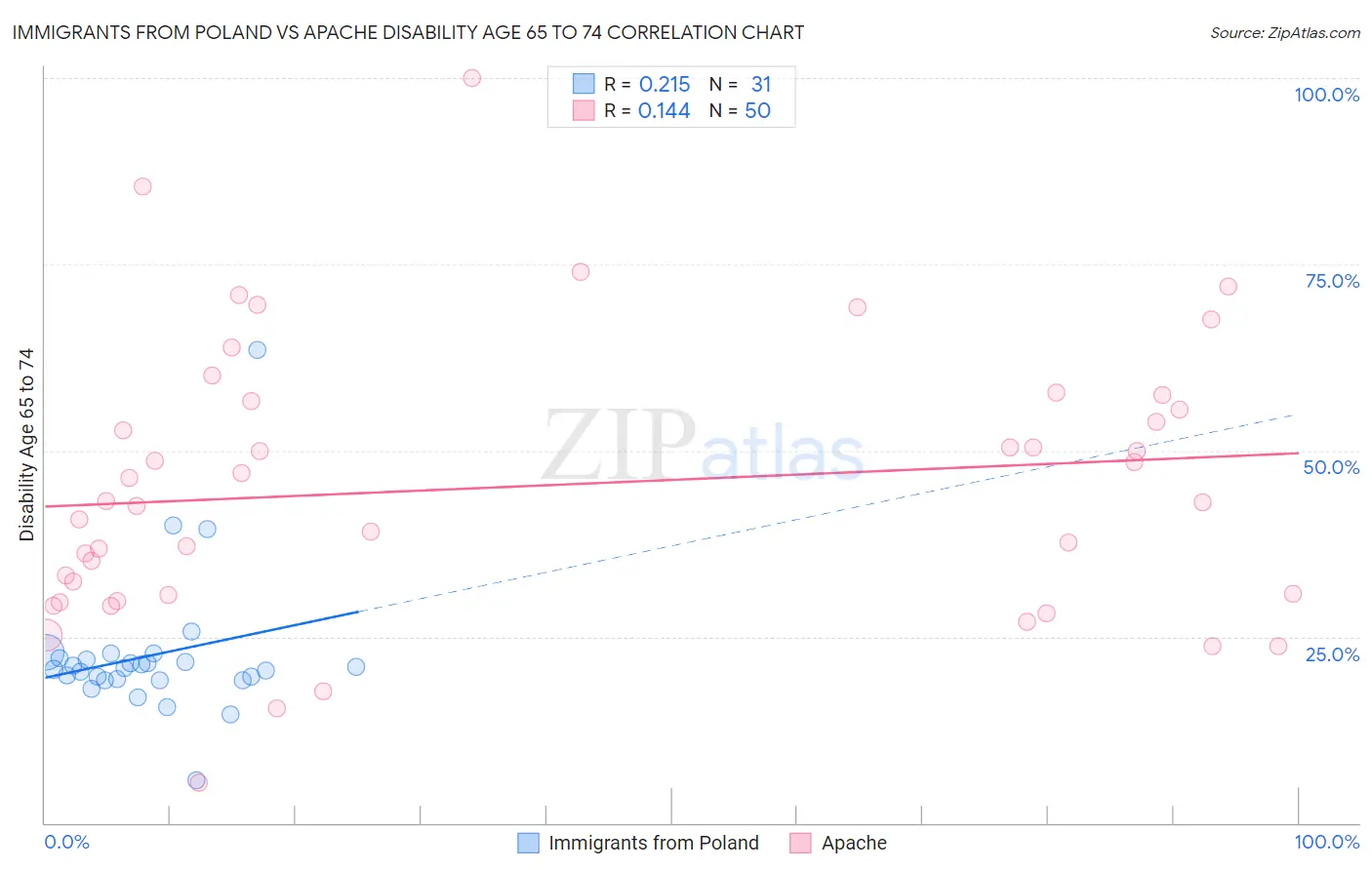 Immigrants from Poland vs Apache Disability Age 65 to 74