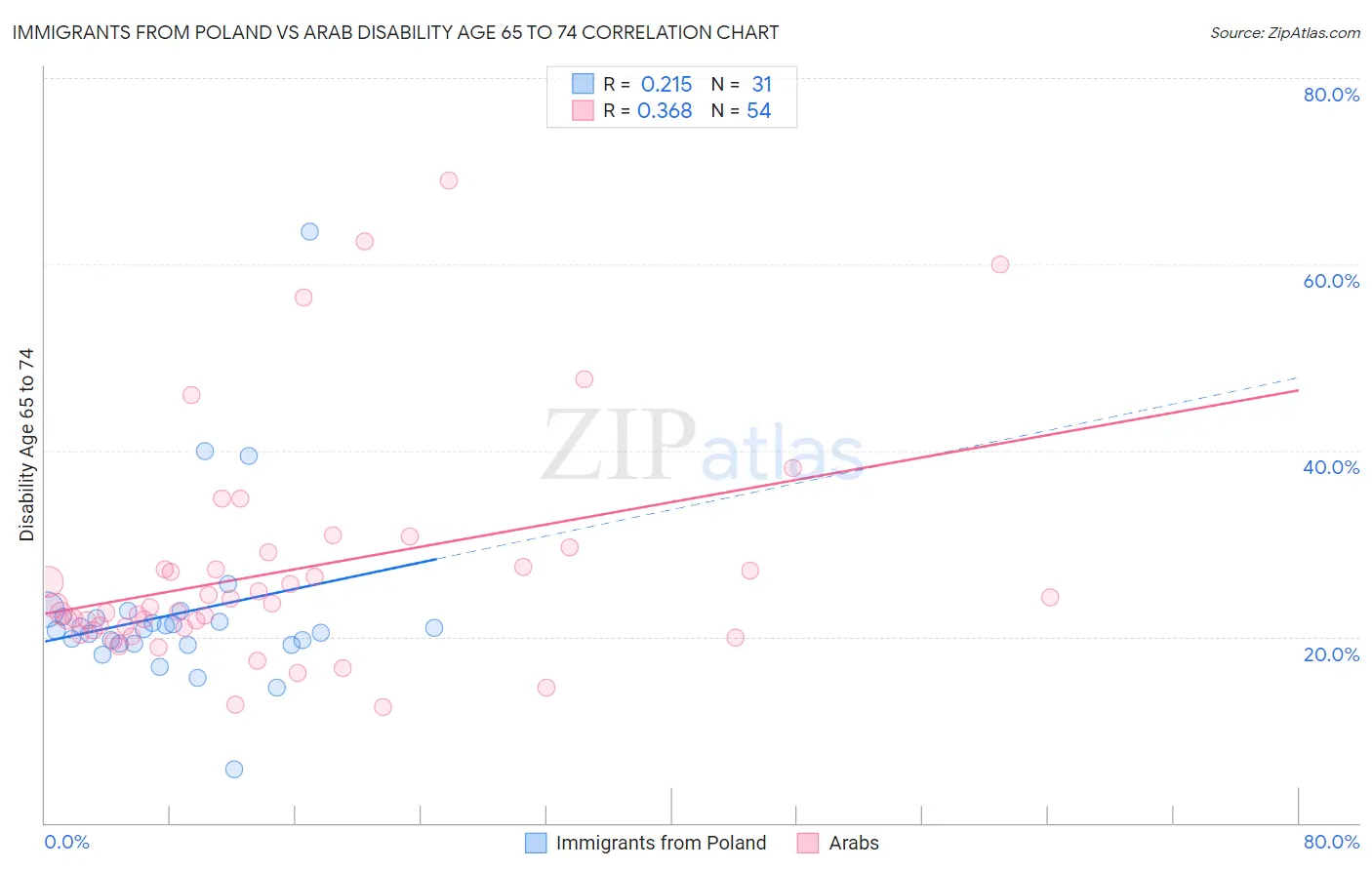 Immigrants from Poland vs Arab Disability Age 65 to 74