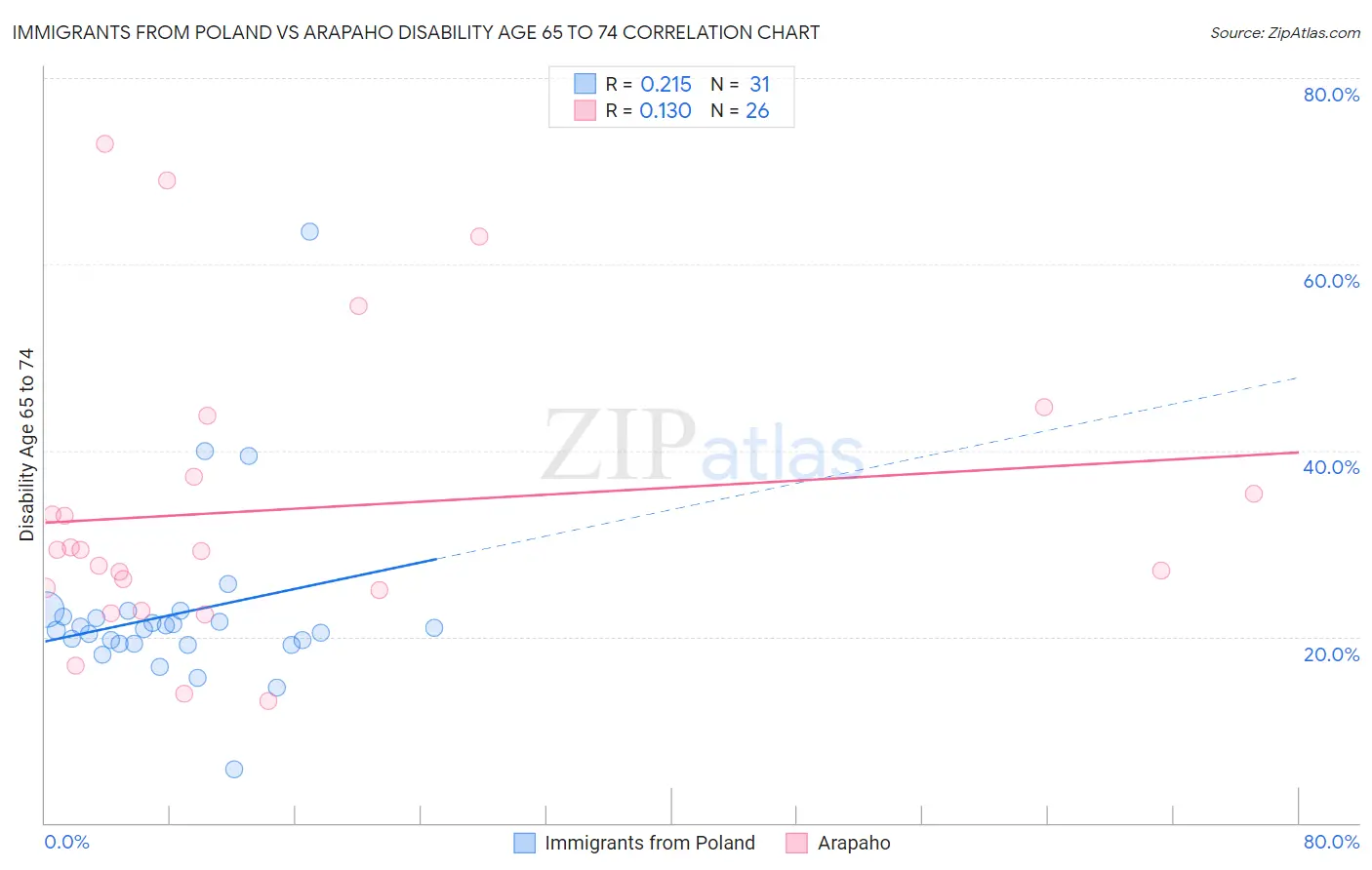 Immigrants from Poland vs Arapaho Disability Age 65 to 74