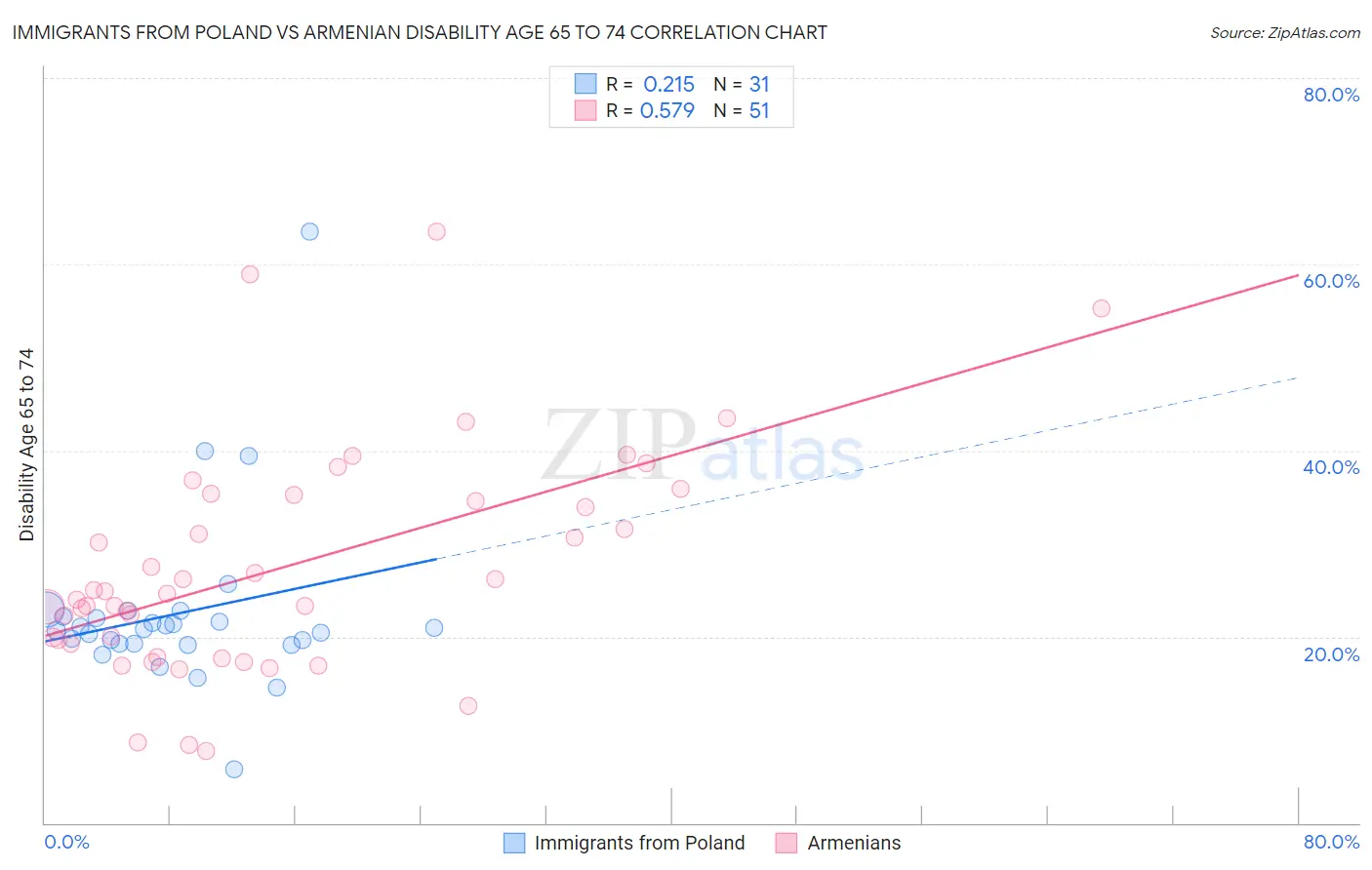 Immigrants from Poland vs Armenian Disability Age 65 to 74