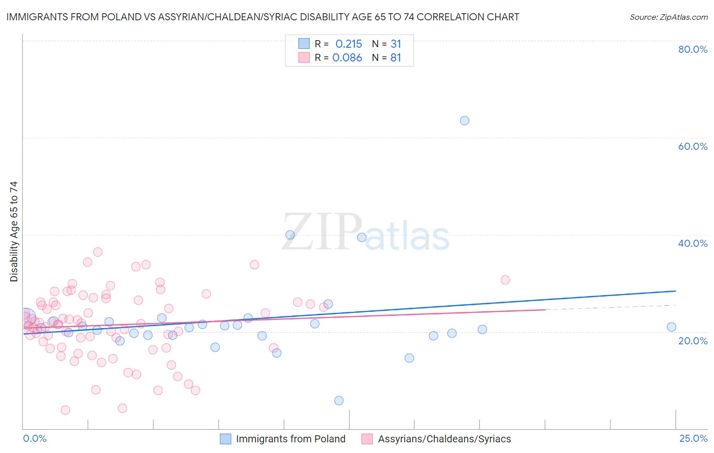 Immigrants from Poland vs Assyrian/Chaldean/Syriac Disability Age 65 to 74