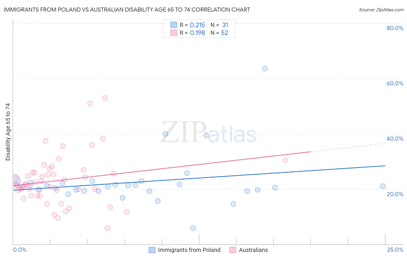 Immigrants from Poland vs Australian Disability Age 65 to 74