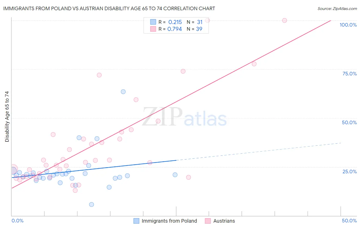 Immigrants from Poland vs Austrian Disability Age 65 to 74