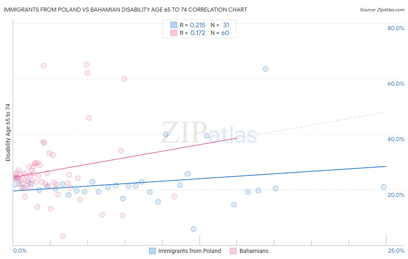 Immigrants from Poland vs Bahamian Disability Age 65 to 74