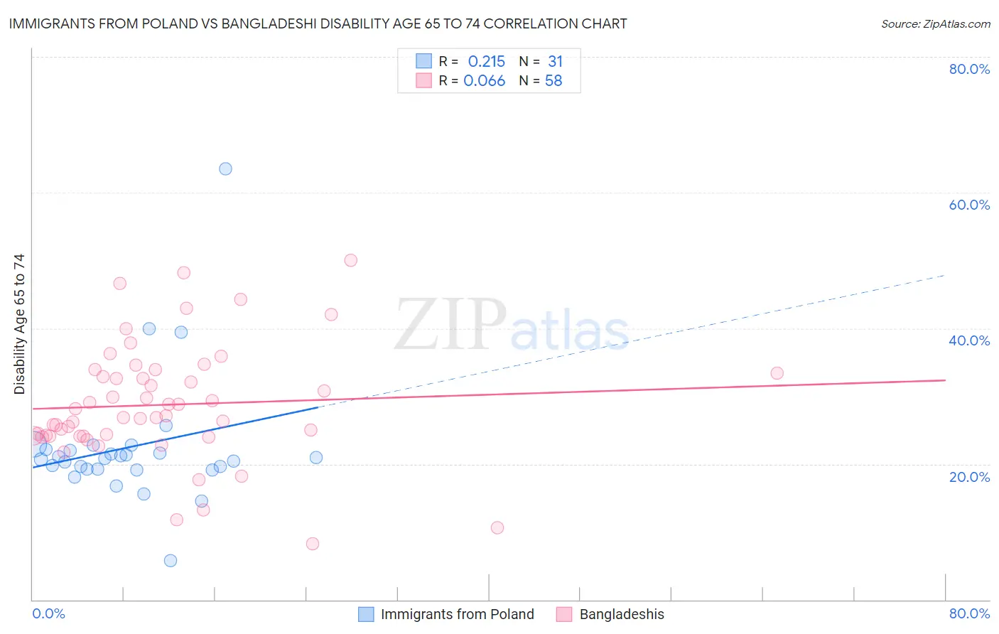 Immigrants from Poland vs Bangladeshi Disability Age 65 to 74