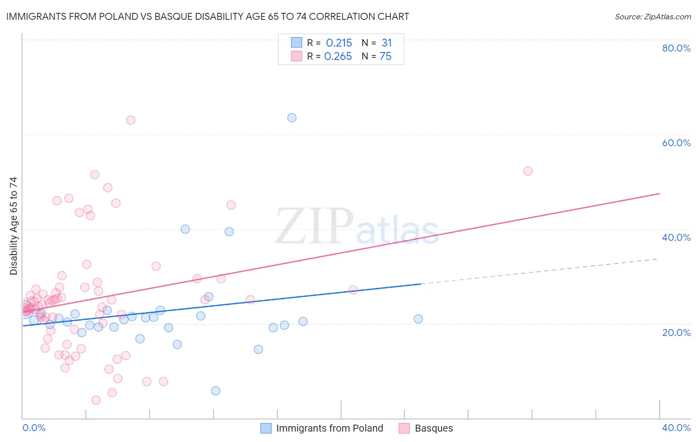 Immigrants from Poland vs Basque Disability Age 65 to 74