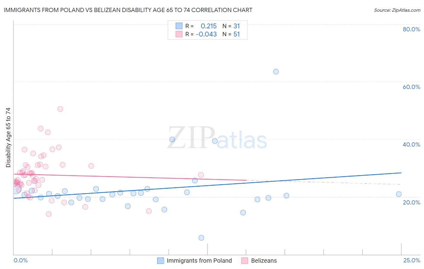 Immigrants from Poland vs Belizean Disability Age 65 to 74