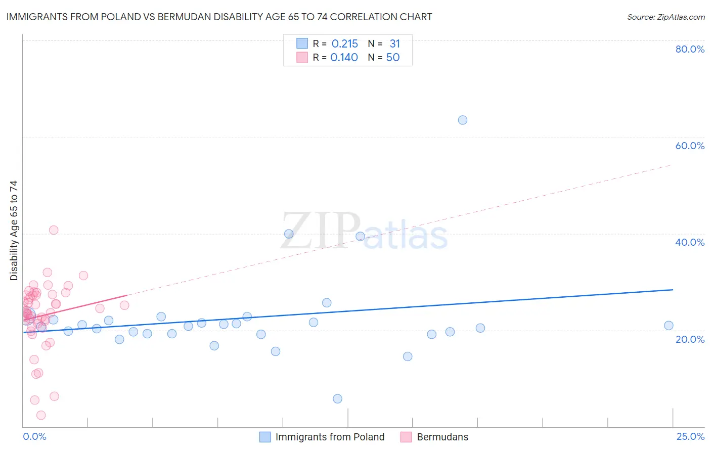 Immigrants from Poland vs Bermudan Disability Age 65 to 74