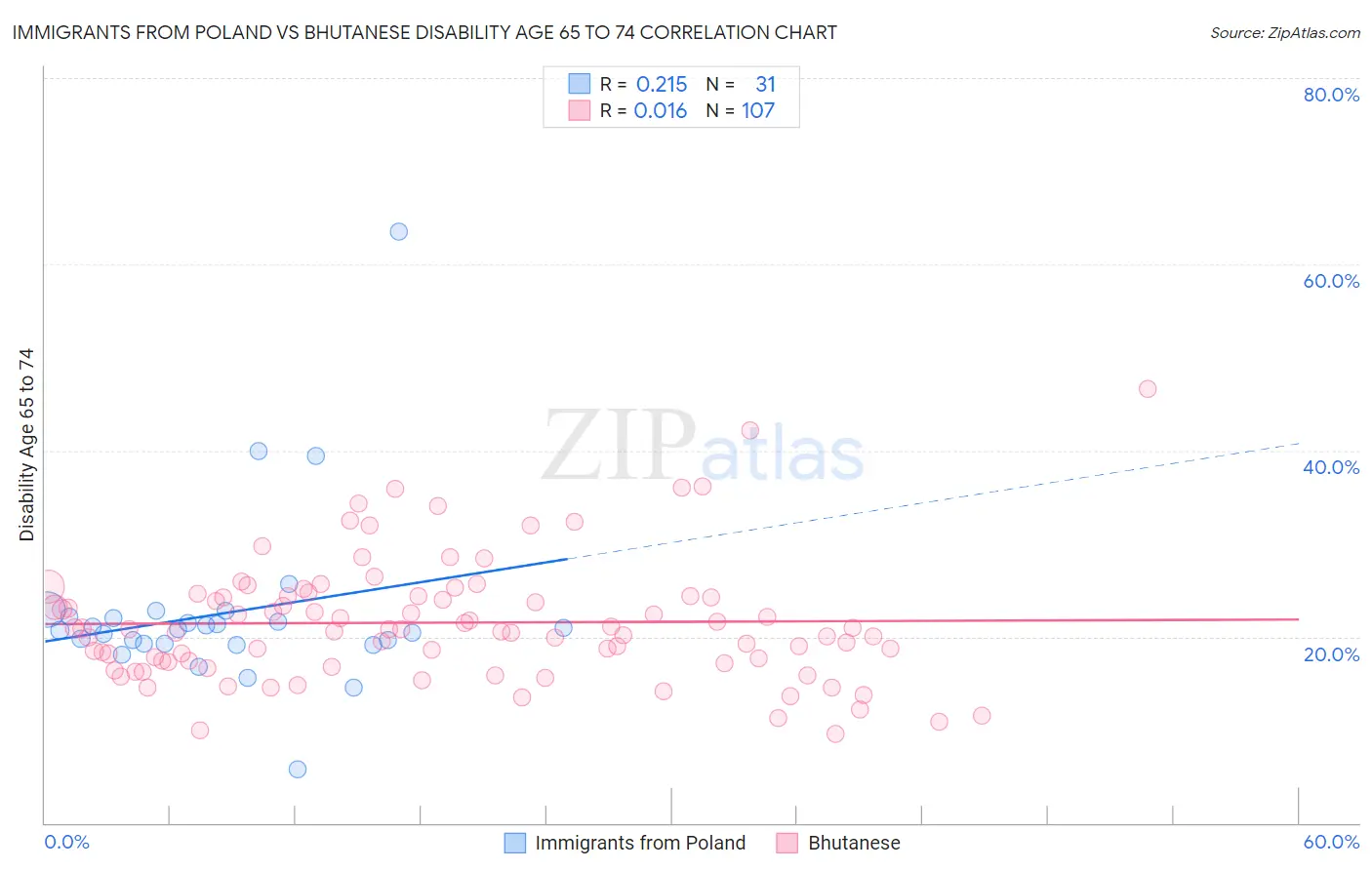 Immigrants from Poland vs Bhutanese Disability Age 65 to 74