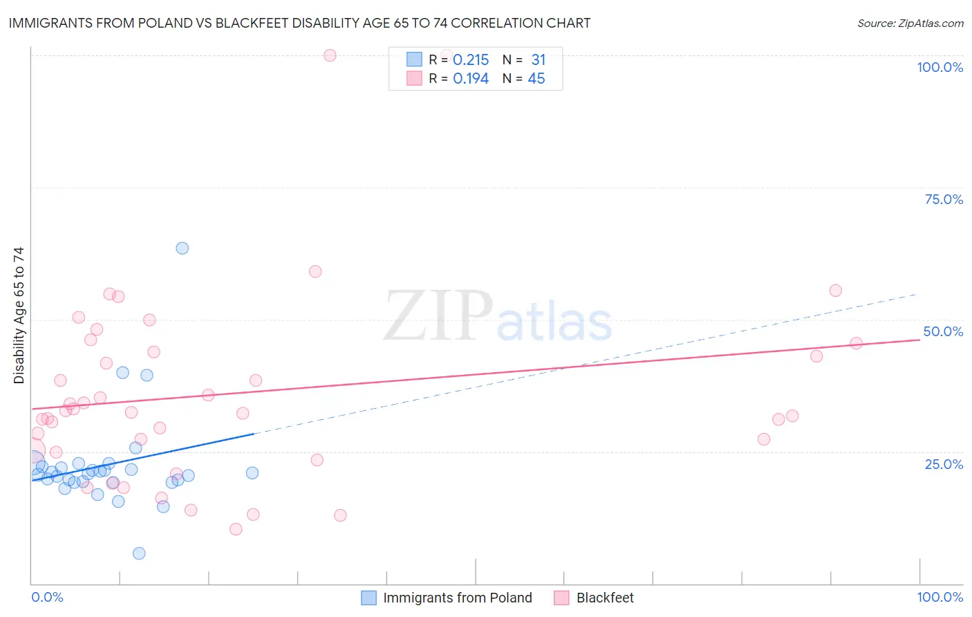 Immigrants from Poland vs Blackfeet Disability Age 65 to 74