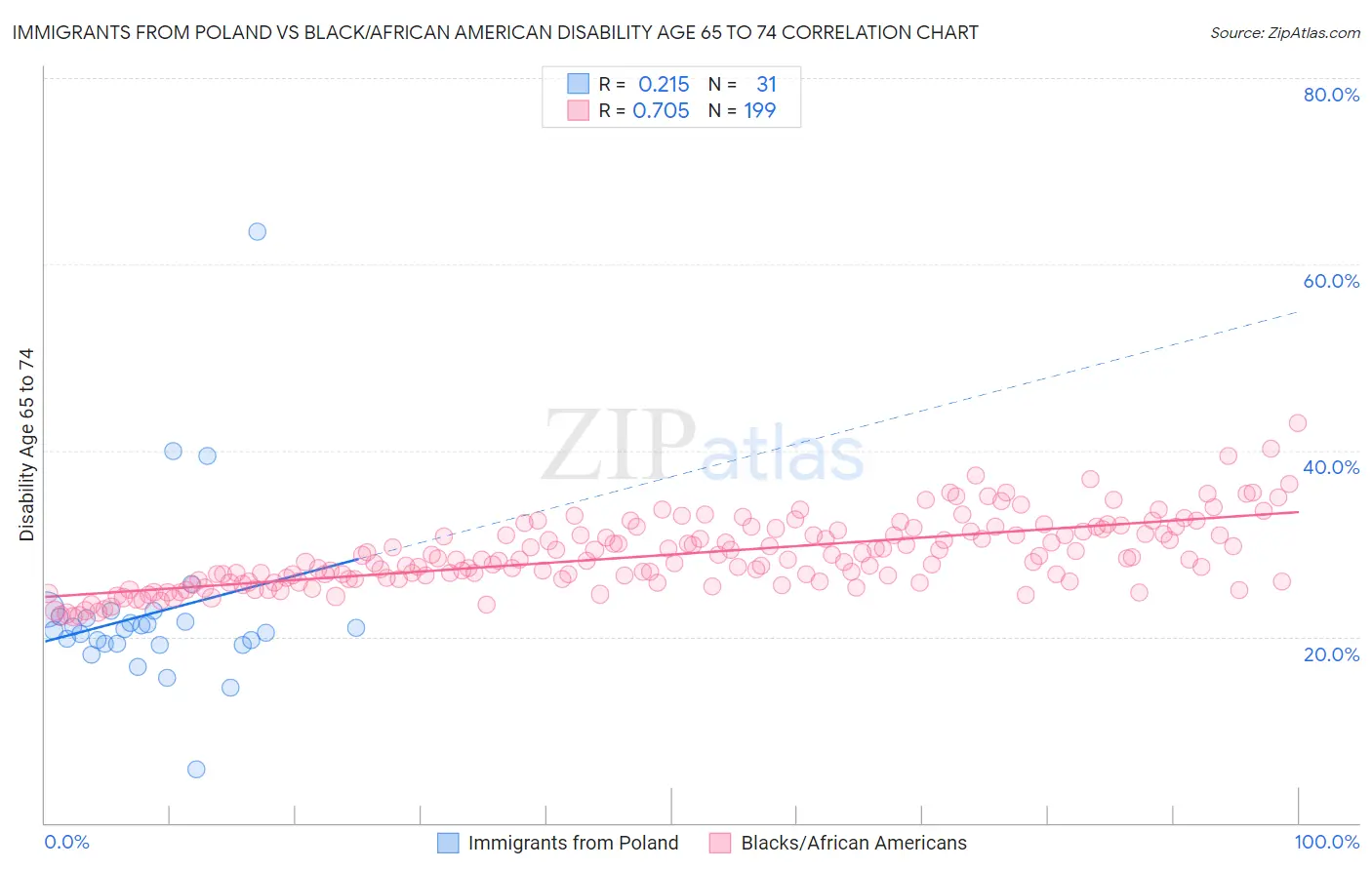 Immigrants from Poland vs Black/African American Disability Age 65 to 74