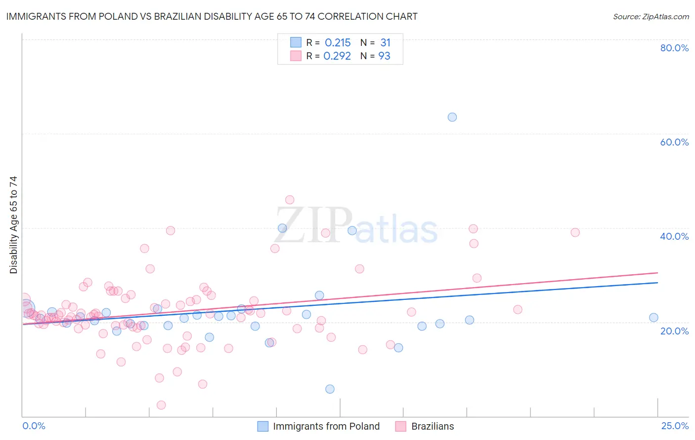 Immigrants from Poland vs Brazilian Disability Age 65 to 74