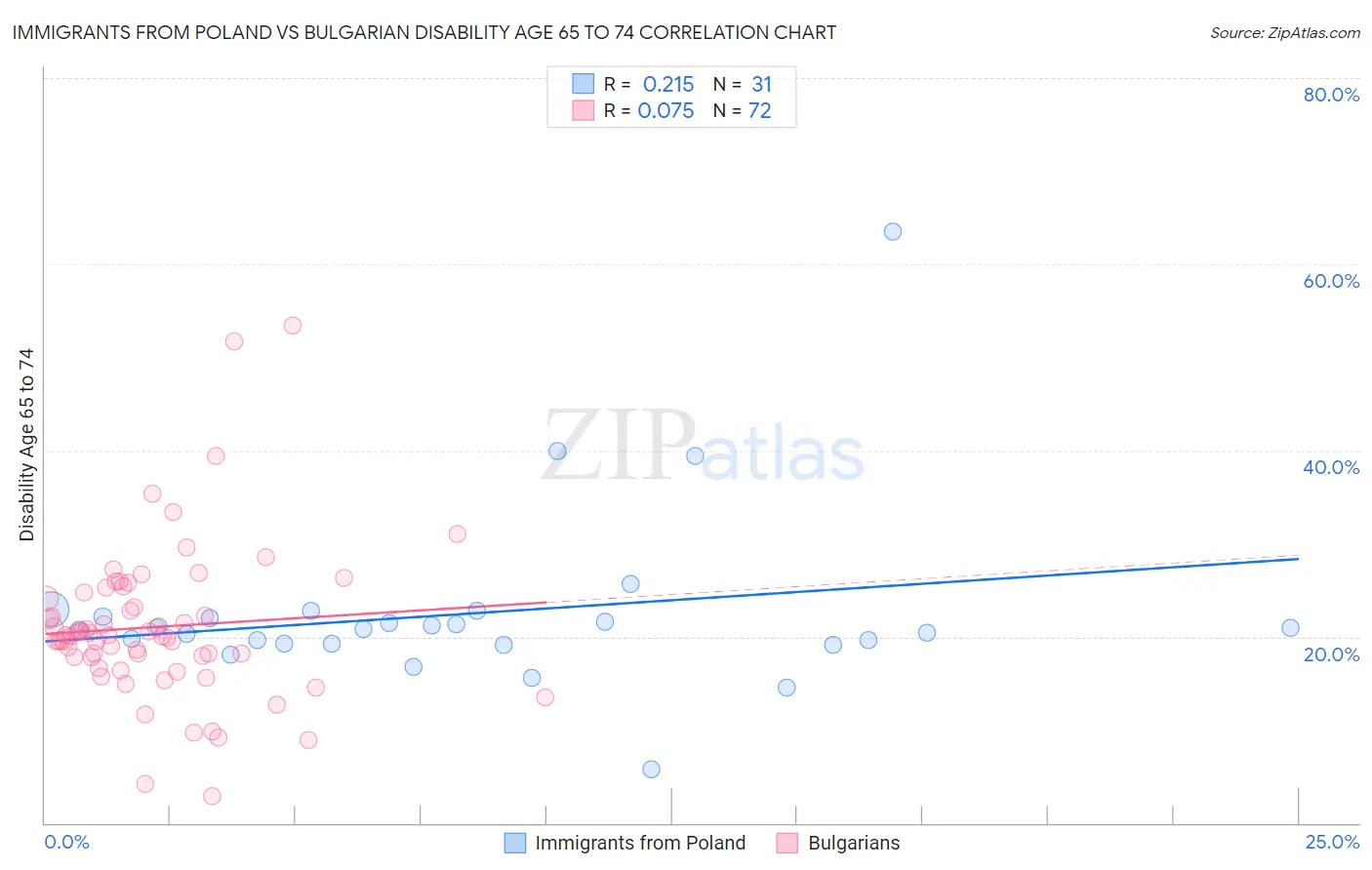 Immigrants from Poland vs Bulgarian Disability Age 65 to 74