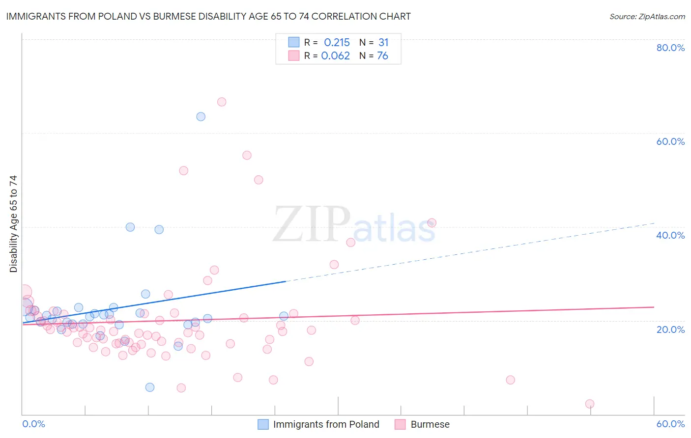 Immigrants from Poland vs Burmese Disability Age 65 to 74