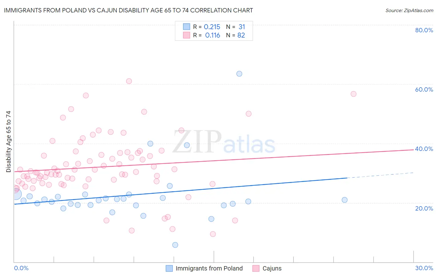 Immigrants from Poland vs Cajun Disability Age 65 to 74