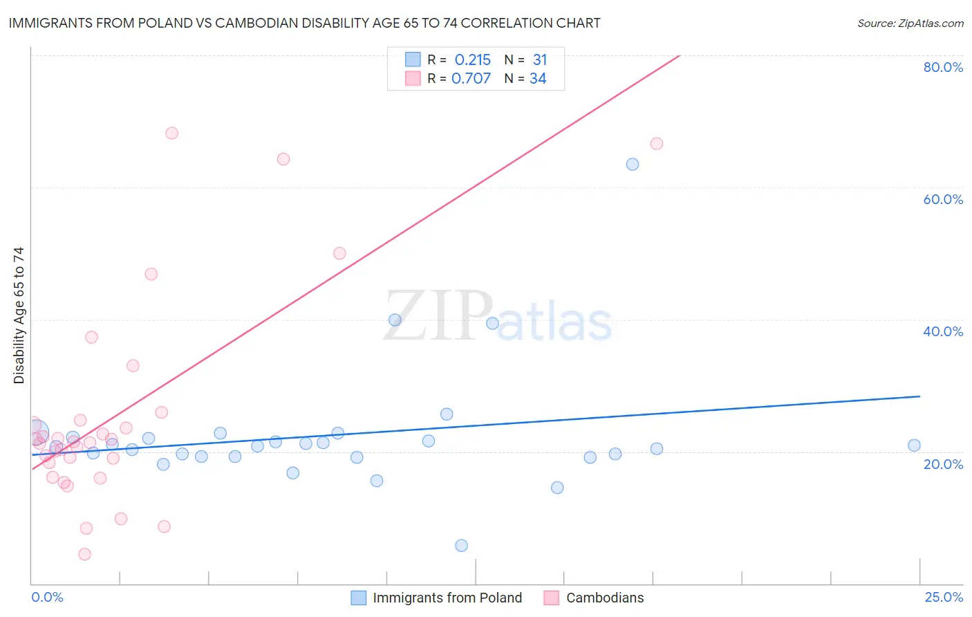 Immigrants from Poland vs Cambodian Disability Age 65 to 74