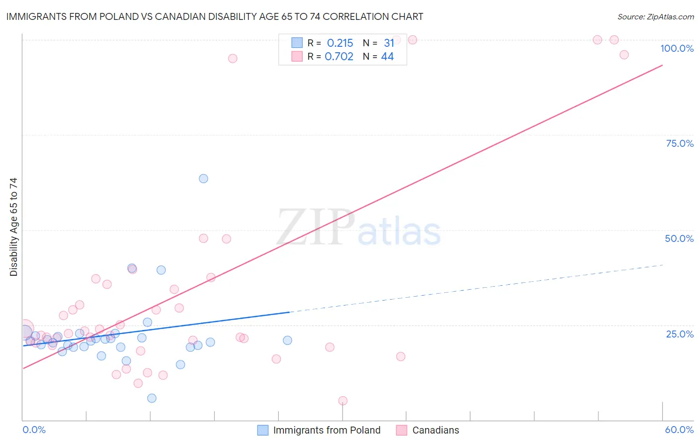 Immigrants from Poland vs Canadian Disability Age 65 to 74