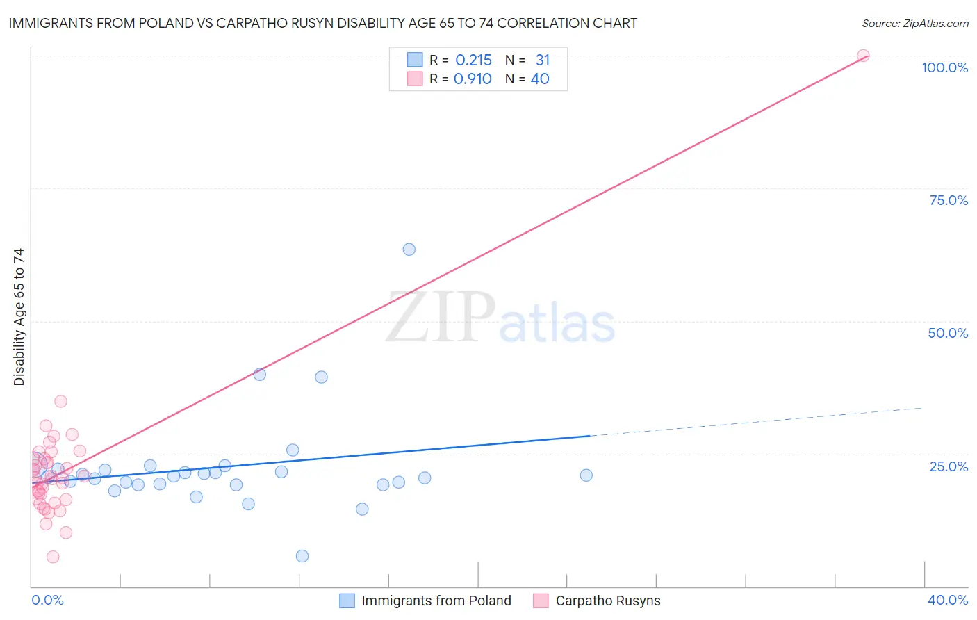 Immigrants from Poland vs Carpatho Rusyn Disability Age 65 to 74