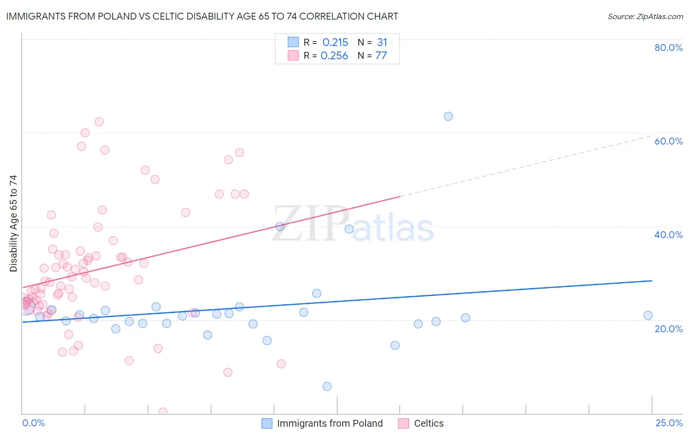 Immigrants from Poland vs Celtic Disability Age 65 to 74