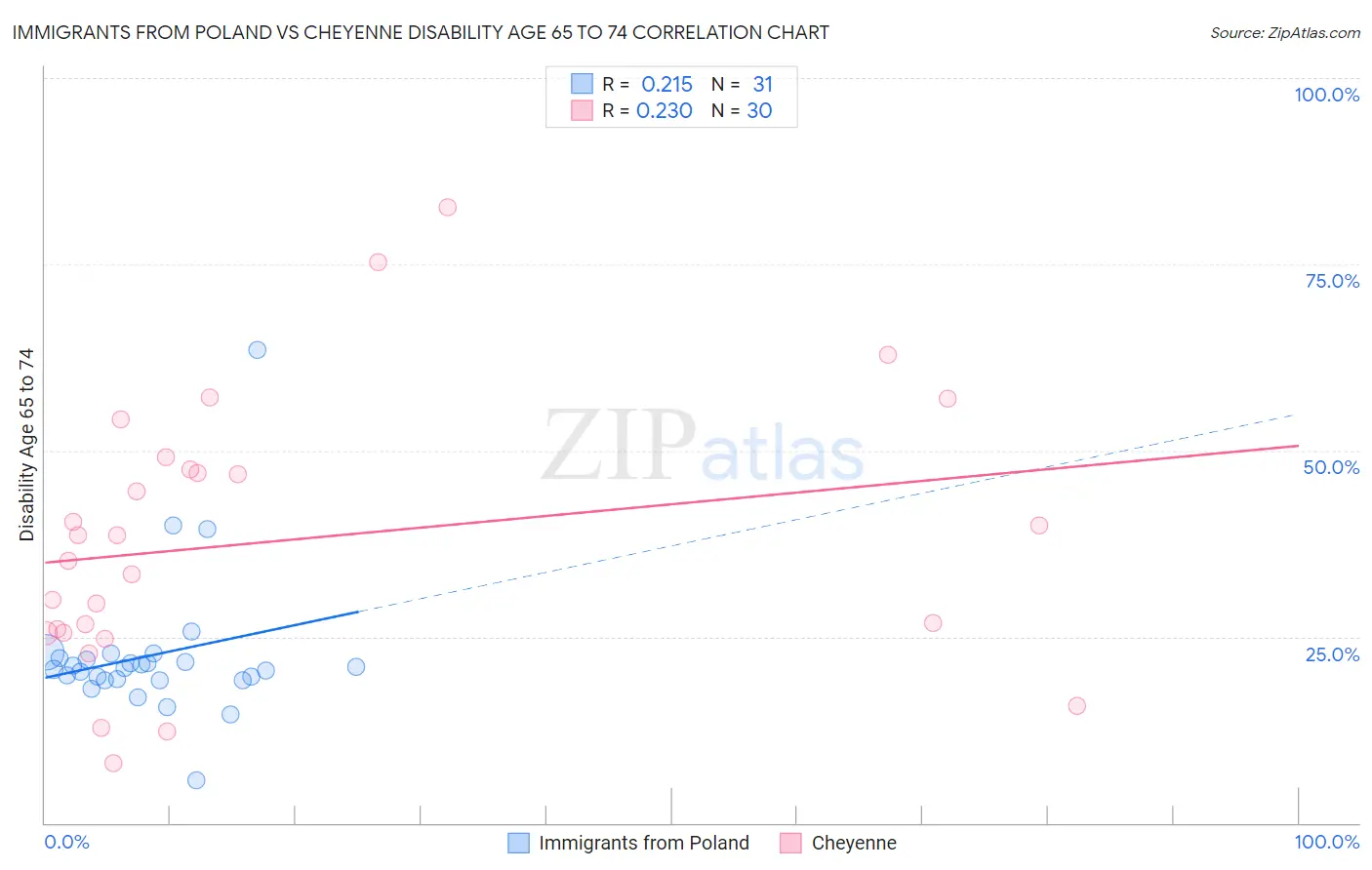 Immigrants from Poland vs Cheyenne Disability Age 65 to 74