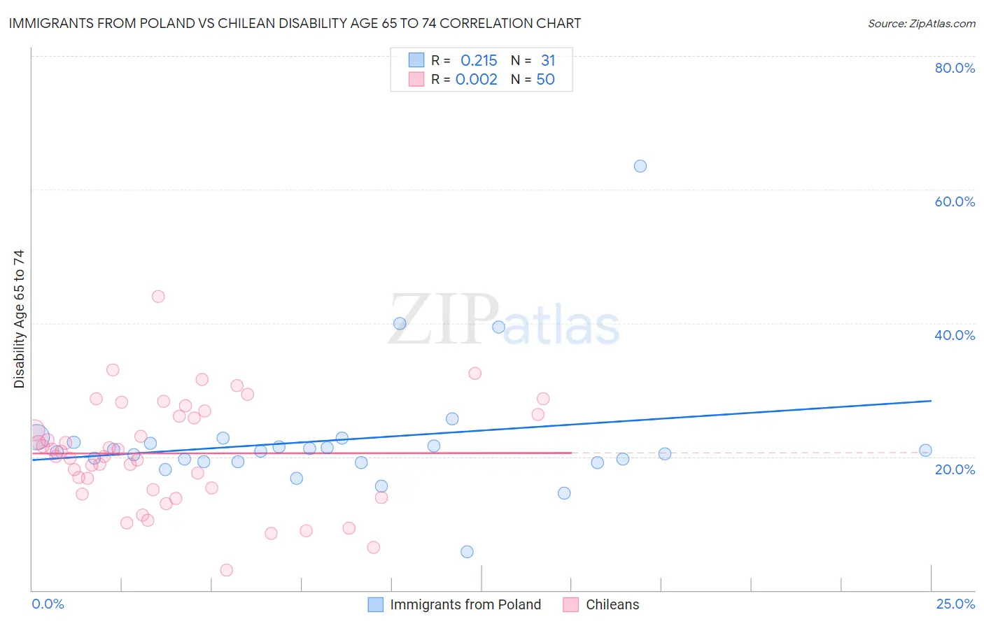 Immigrants from Poland vs Chilean Disability Age 65 to 74