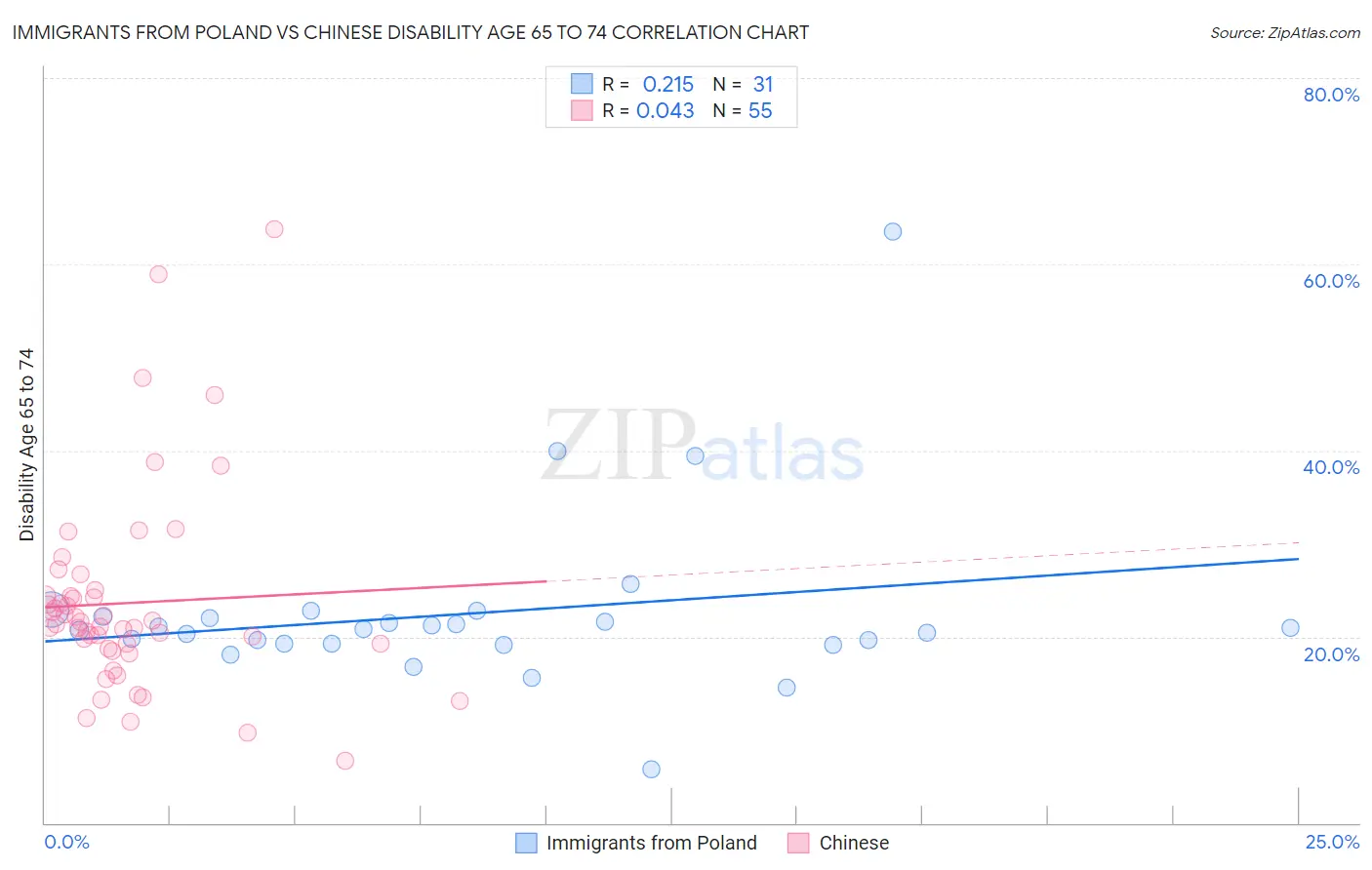 Immigrants from Poland vs Chinese Disability Age 65 to 74