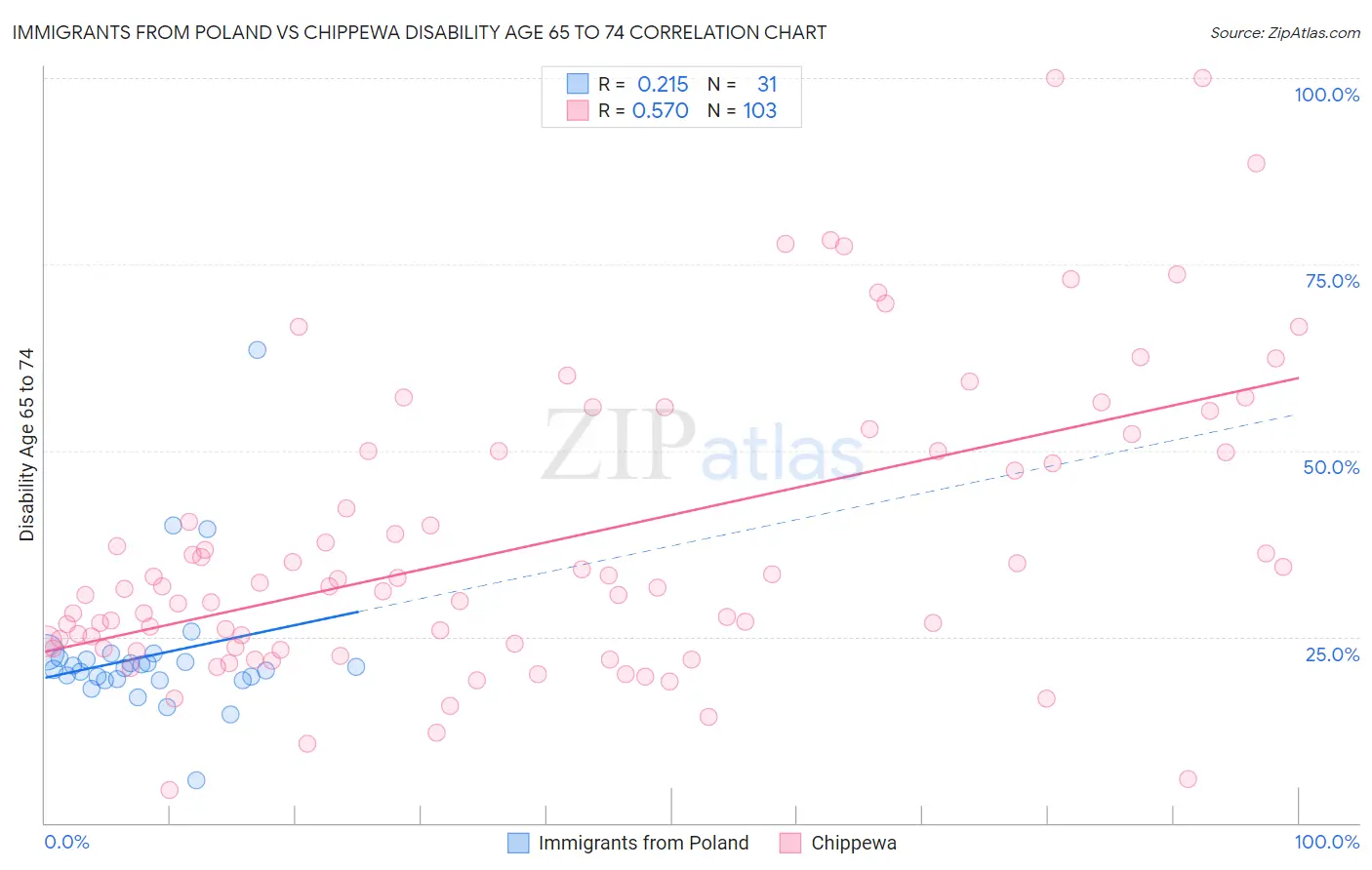 Immigrants from Poland vs Chippewa Disability Age 65 to 74