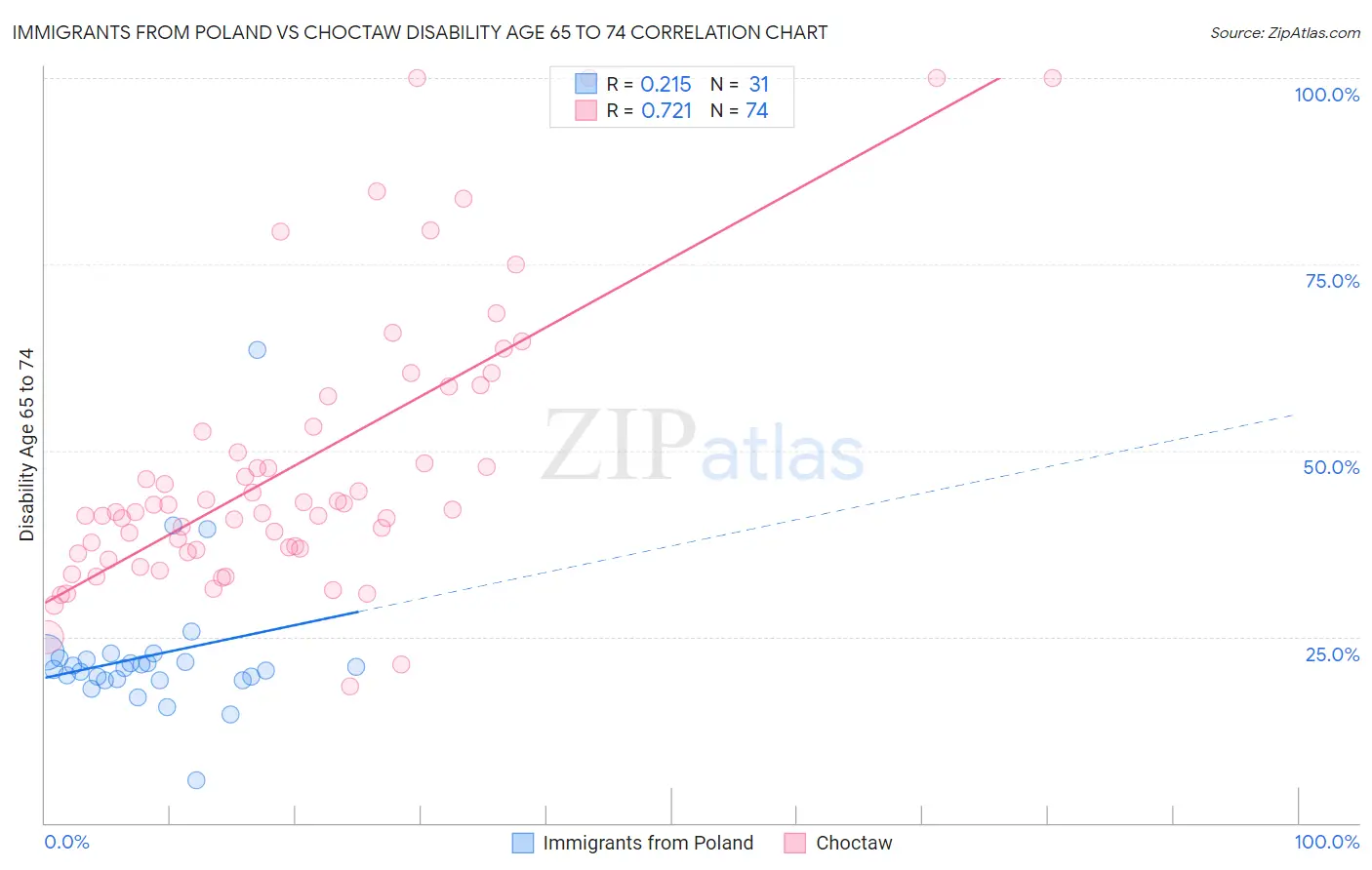 Immigrants from Poland vs Choctaw Disability Age 65 to 74