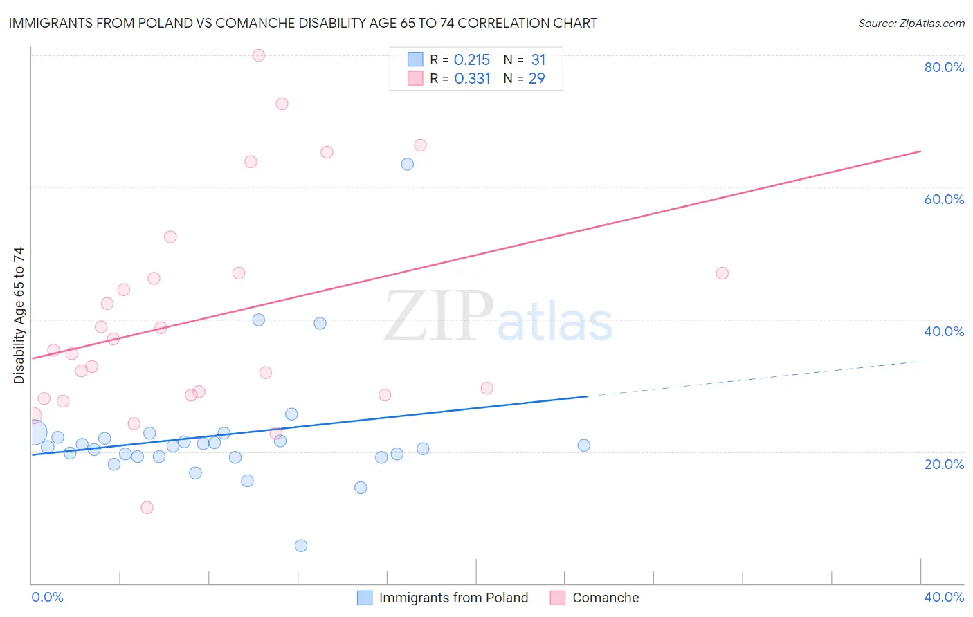 Immigrants from Poland vs Comanche Disability Age 65 to 74