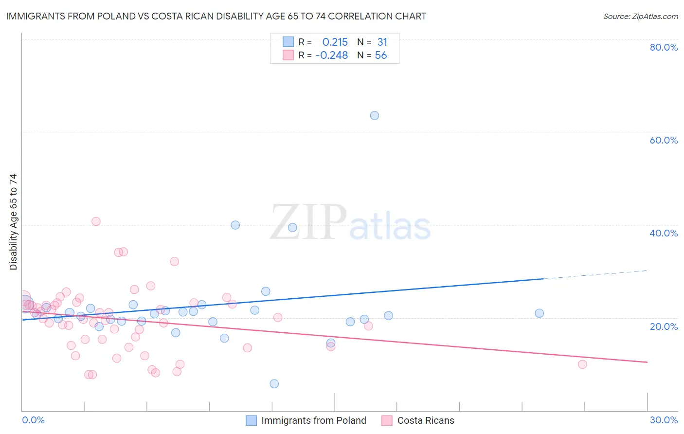 Immigrants from Poland vs Costa Rican Disability Age 65 to 74
