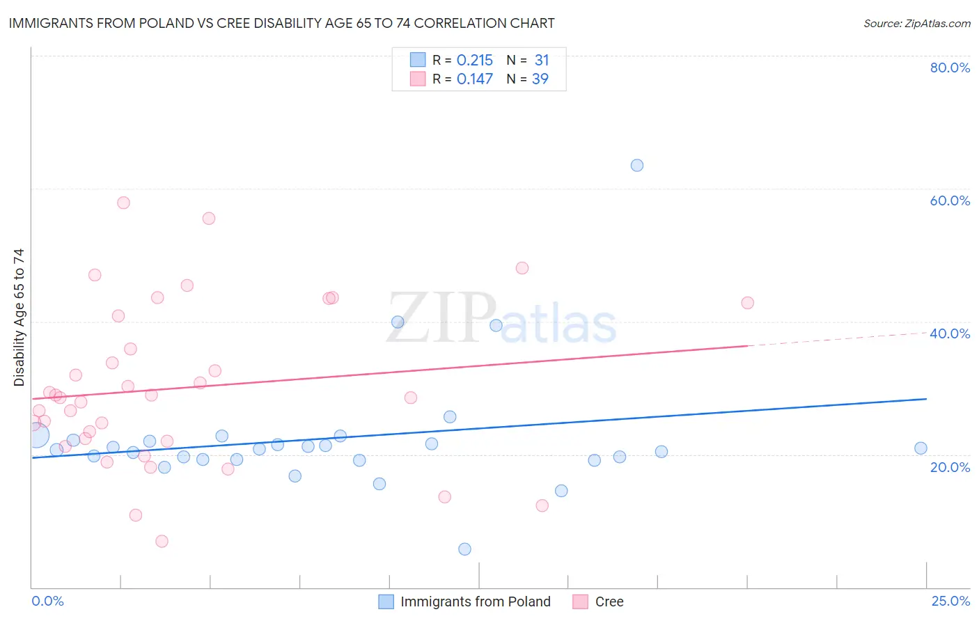 Immigrants from Poland vs Cree Disability Age 65 to 74