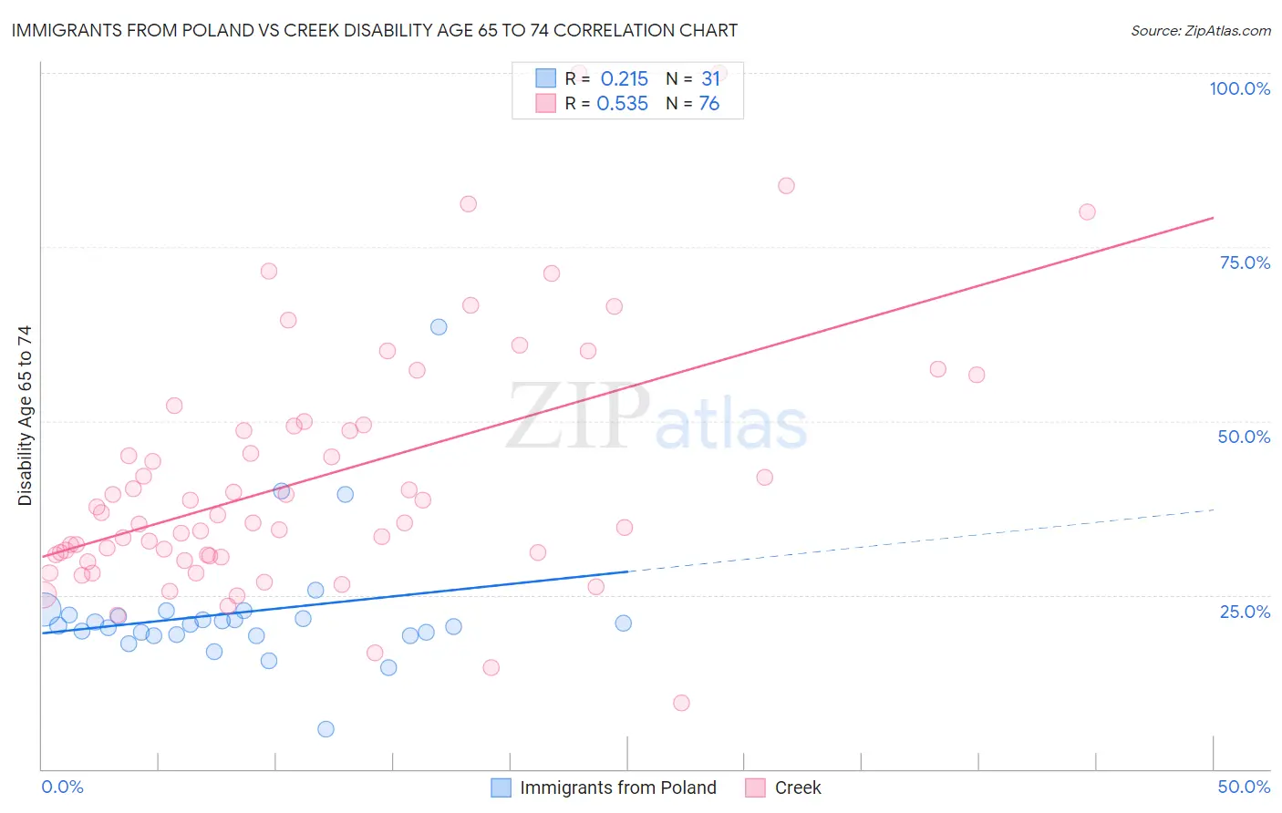 Immigrants from Poland vs Creek Disability Age 65 to 74