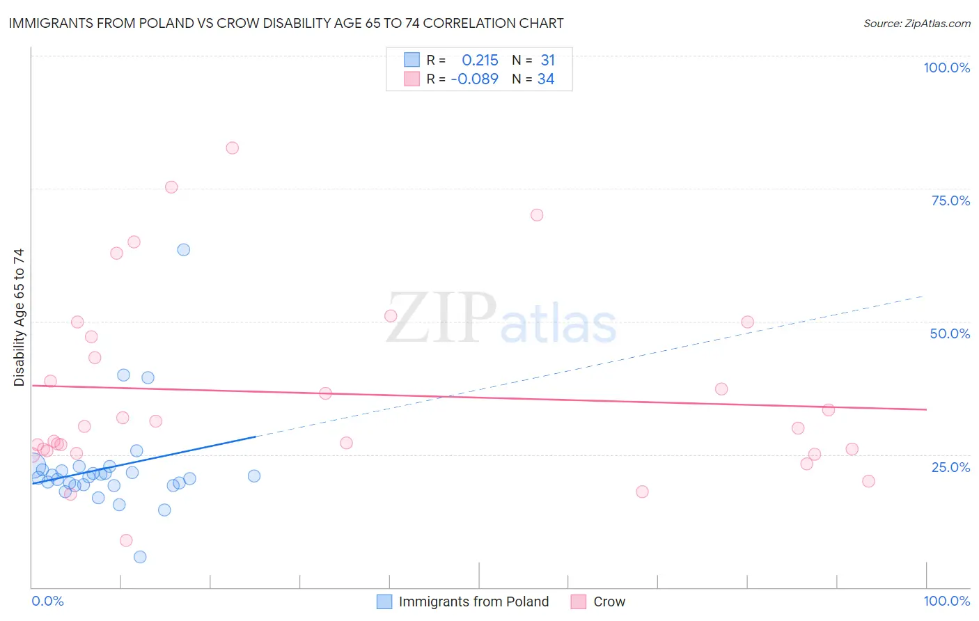 Immigrants from Poland vs Crow Disability Age 65 to 74