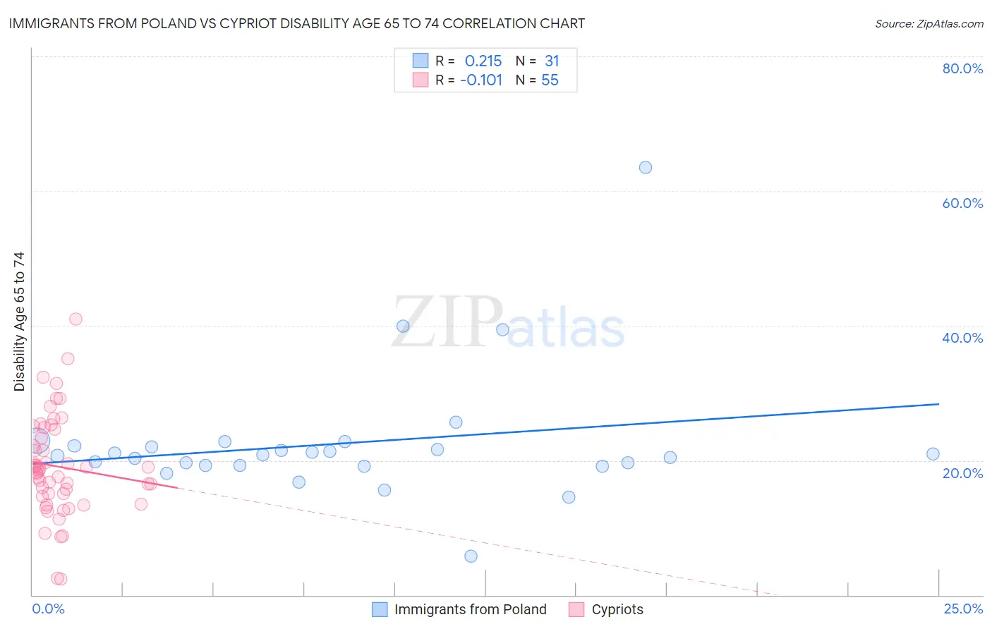 Immigrants from Poland vs Cypriot Disability Age 65 to 74