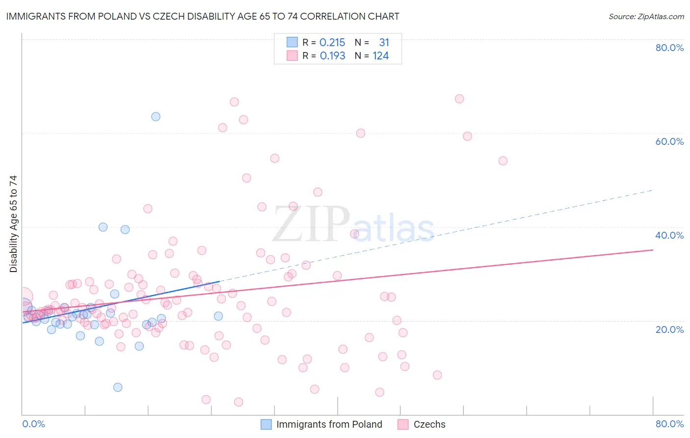 Immigrants from Poland vs Czech Disability Age 65 to 74