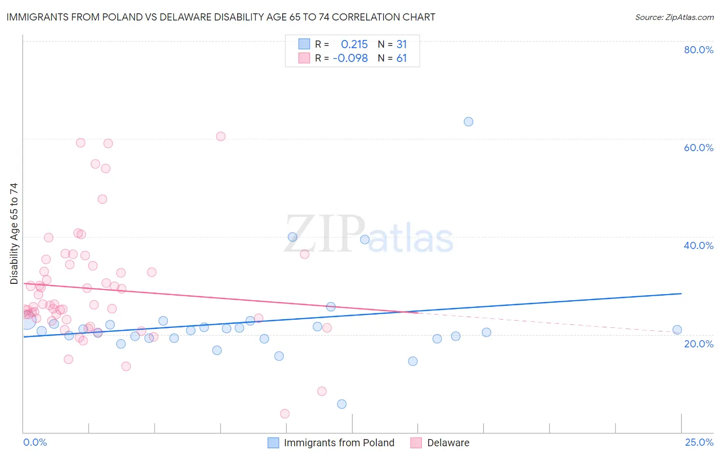 Immigrants from Poland vs Delaware Disability Age 65 to 74