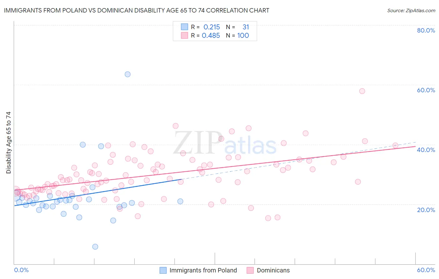 Immigrants from Poland vs Dominican Disability Age 65 to 74