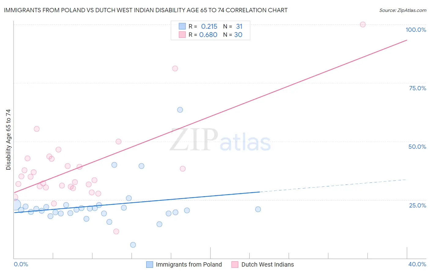 Immigrants from Poland vs Dutch West Indian Disability Age 65 to 74