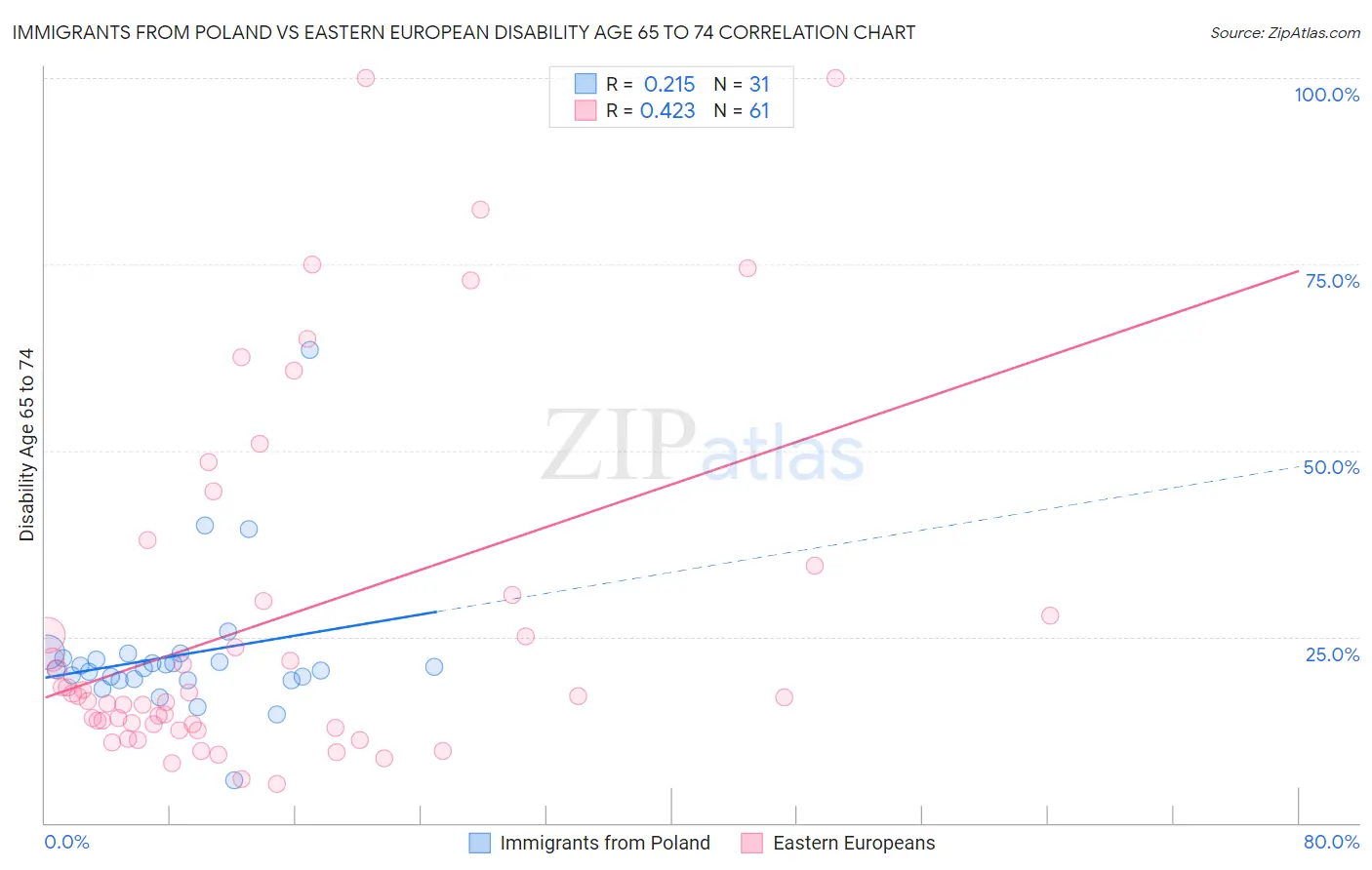 Immigrants from Poland vs Eastern European Disability Age 65 to 74