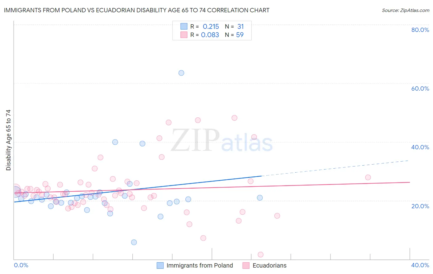 Immigrants from Poland vs Ecuadorian Disability Age 65 to 74