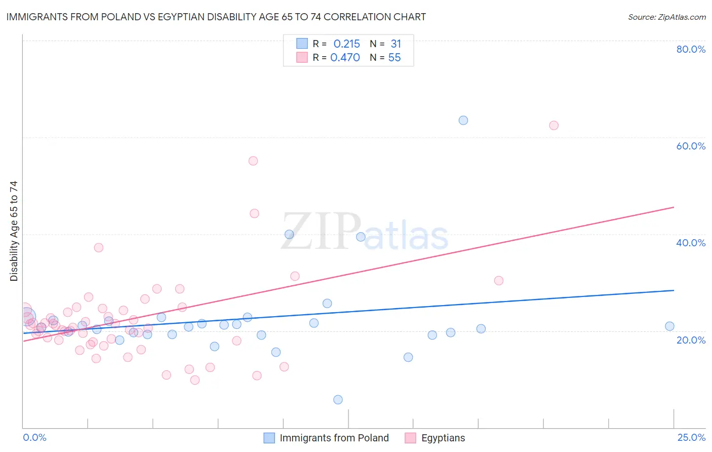 Immigrants from Poland vs Egyptian Disability Age 65 to 74