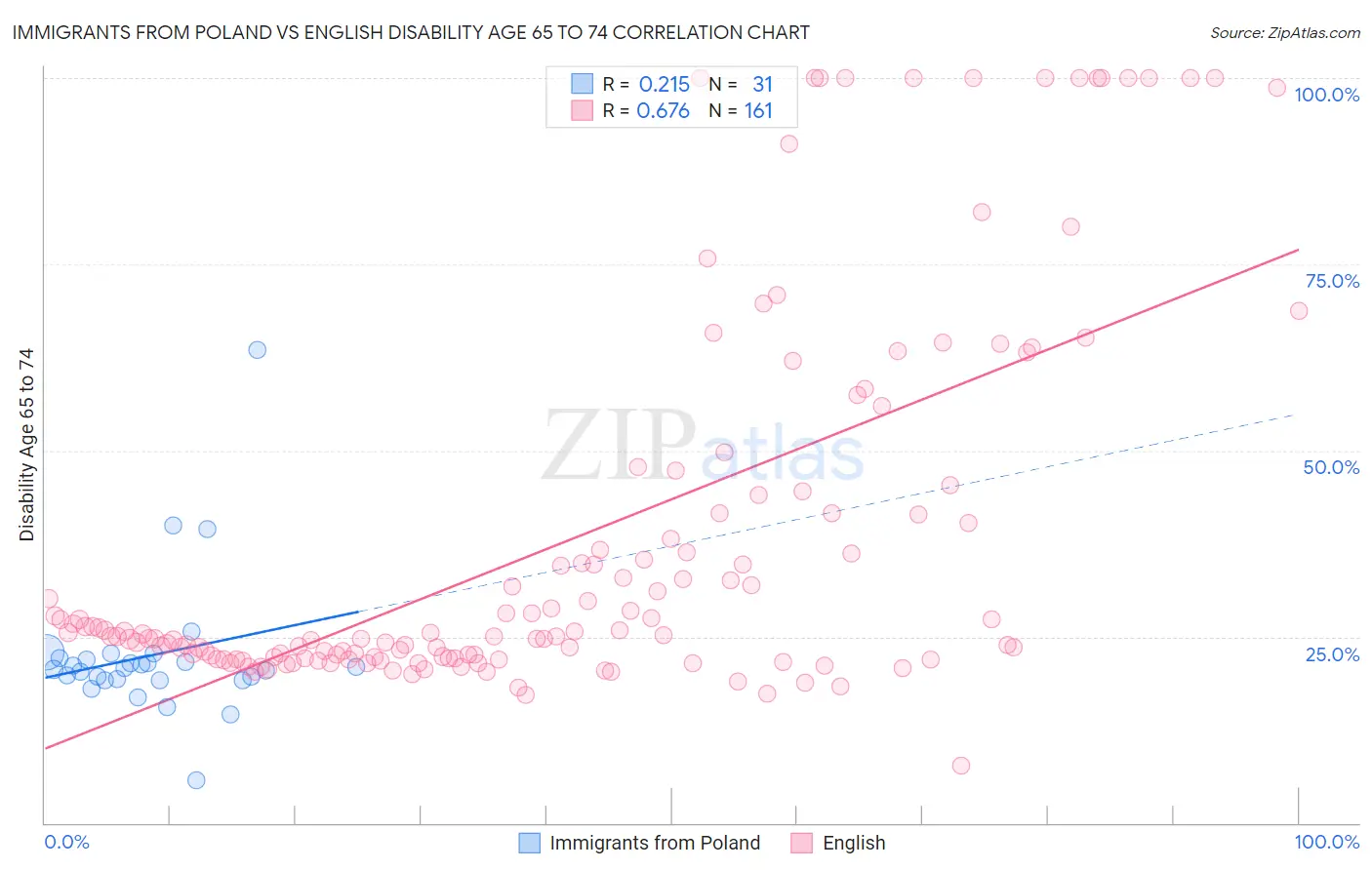 Immigrants from Poland vs English Disability Age 65 to 74