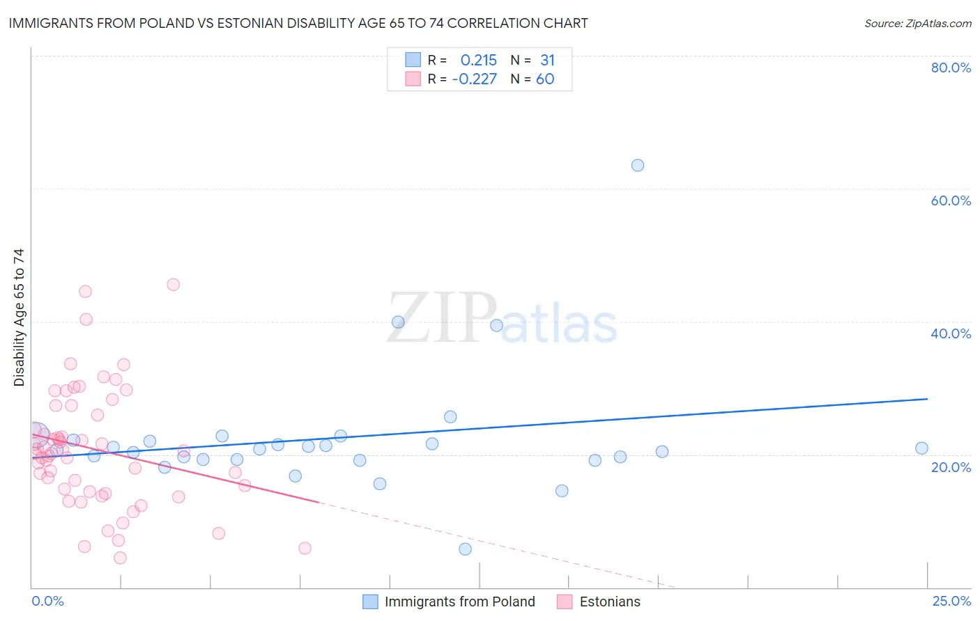 Immigrants from Poland vs Estonian Disability Age 65 to 74