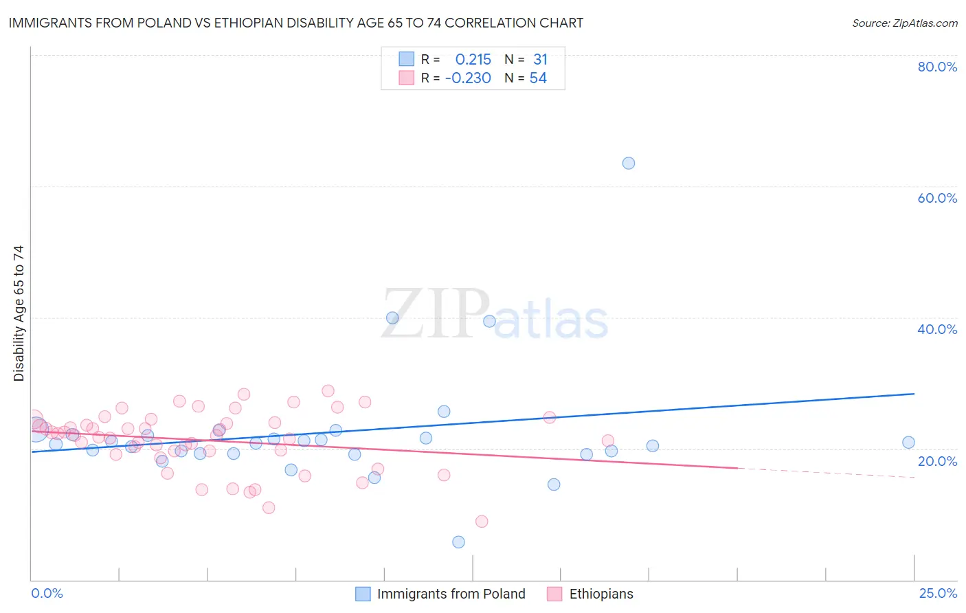 Immigrants from Poland vs Ethiopian Disability Age 65 to 74