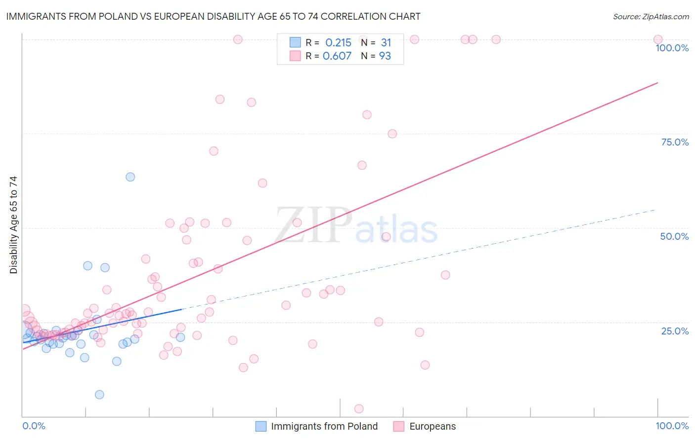 Immigrants from Poland vs European Disability Age 65 to 74