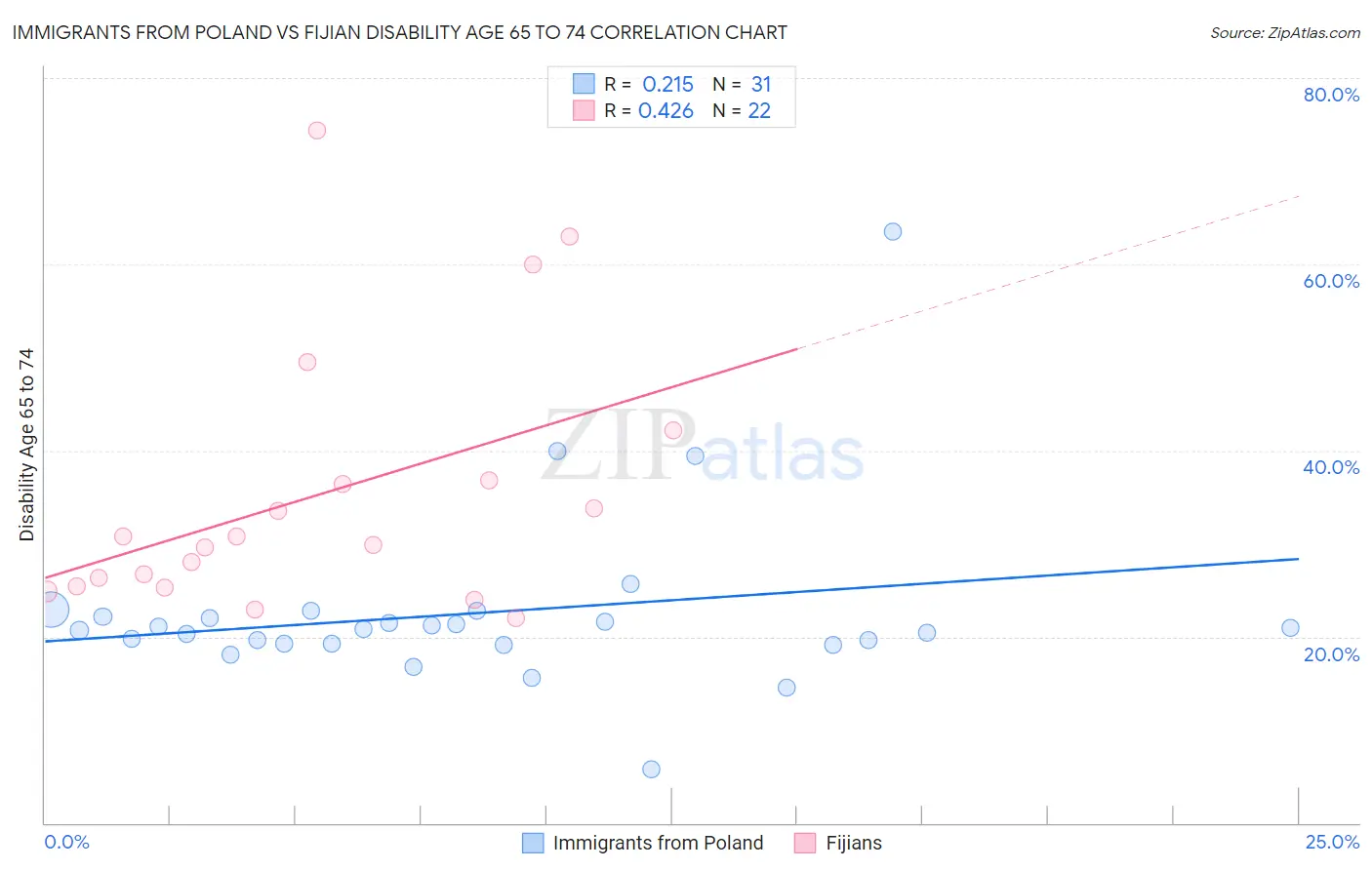 Immigrants from Poland vs Fijian Disability Age 65 to 74