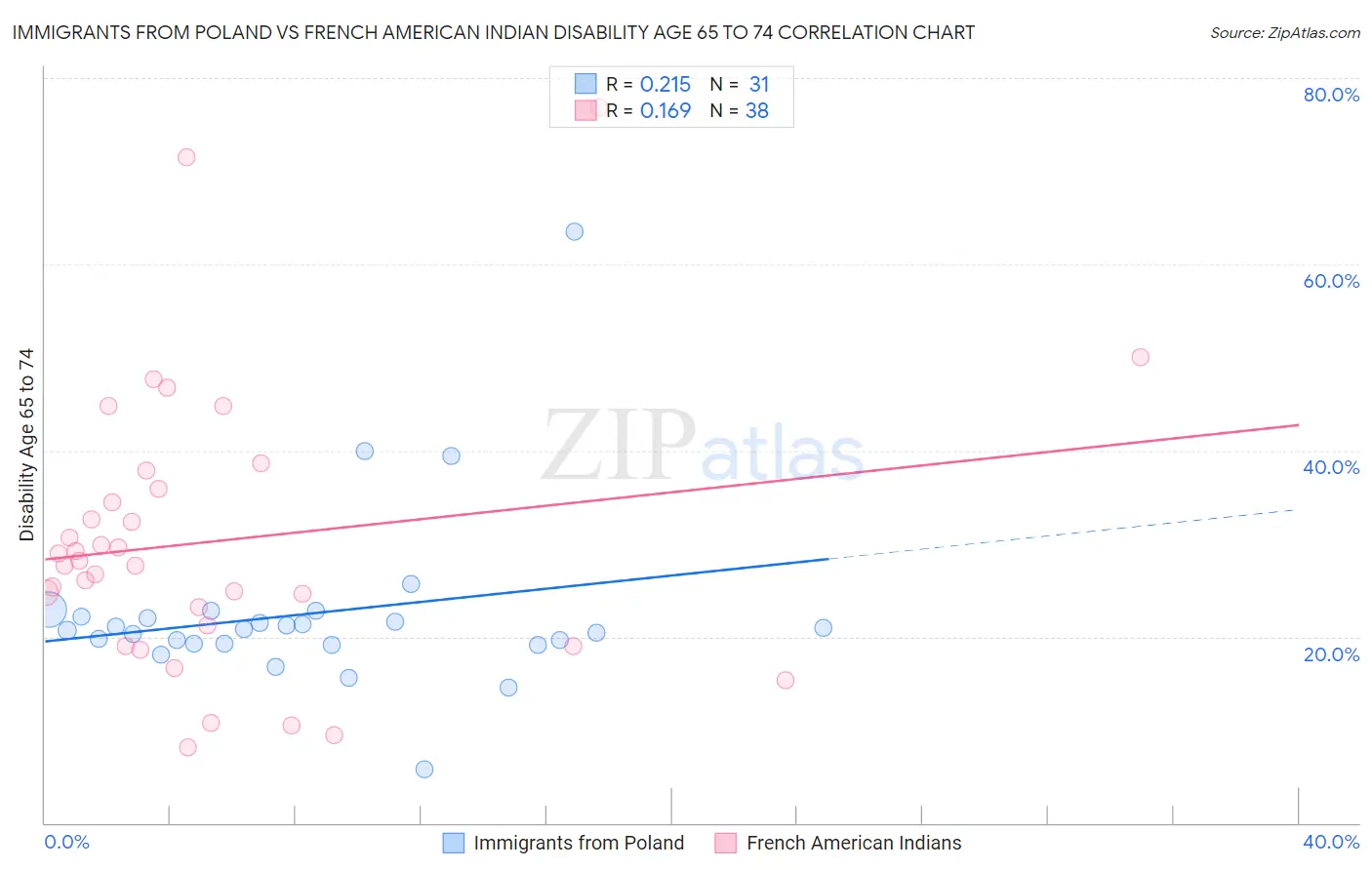 Immigrants from Poland vs French American Indian Disability Age 65 to 74