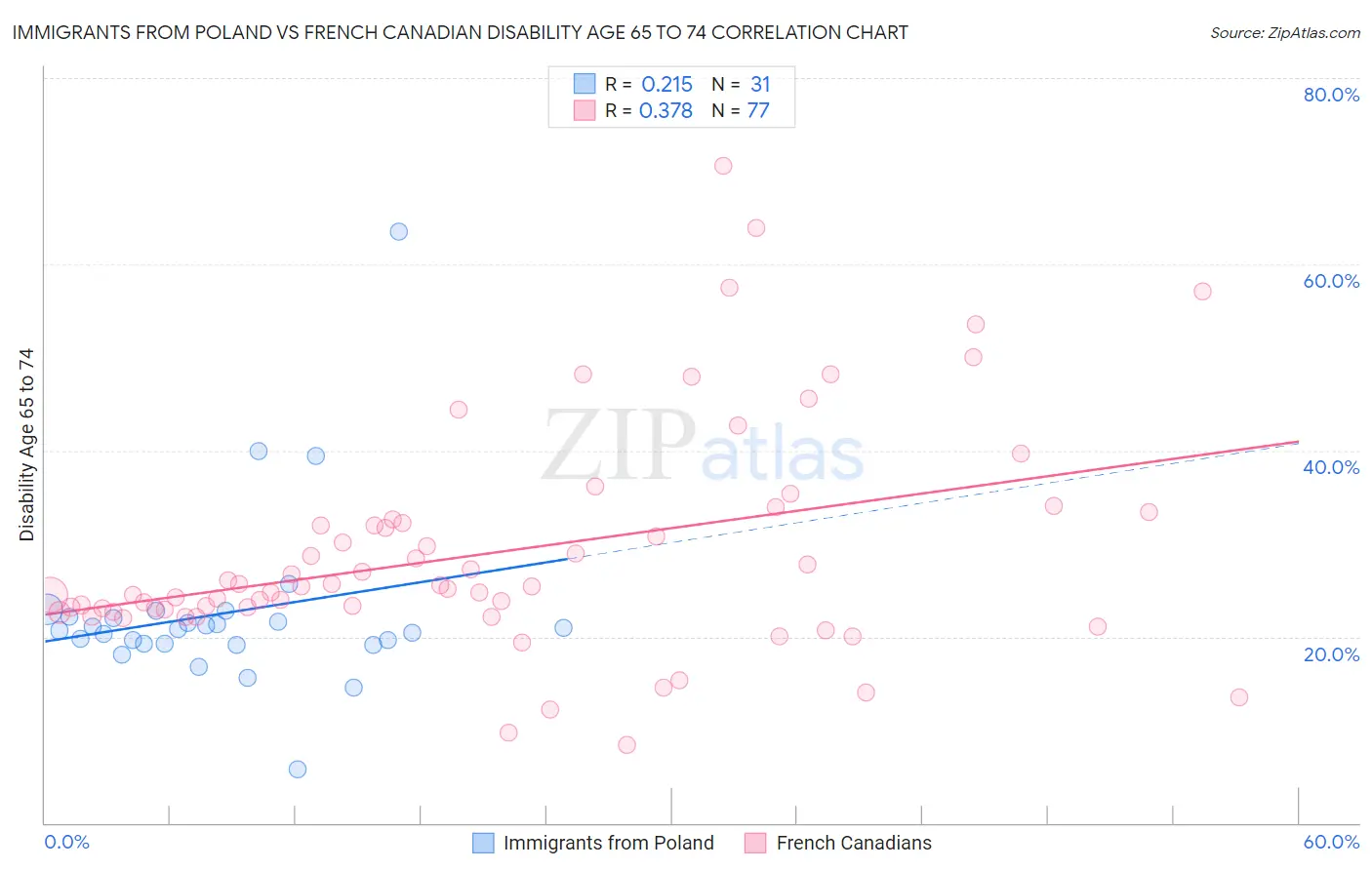 Immigrants from Poland vs French Canadian Disability Age 65 to 74